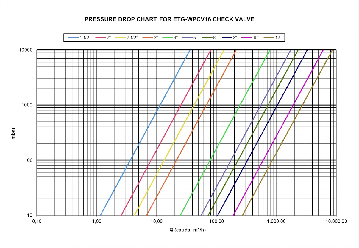 pressure drop chart